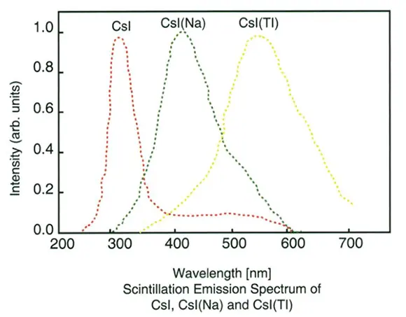 Csi Na Inorganic Scintillators - Pure CsI Scintillators